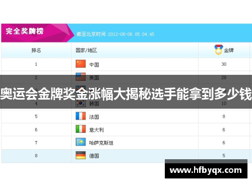 奥运会金牌奖金涨幅大揭秘选手能拿到多少钱 奥运会金牌奖金涨幅大揭秘选手能拿到多少钱